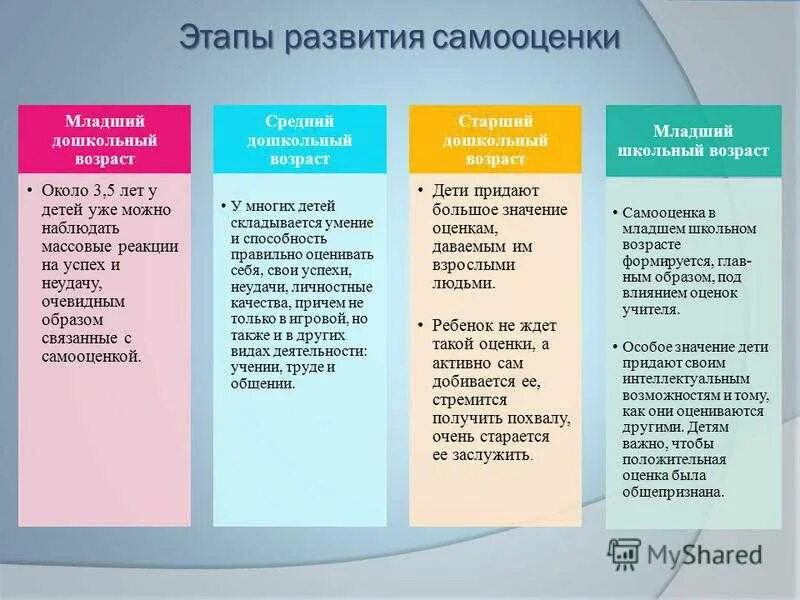 Когда формируется самооценка у детей. В норме самооценка дошкольников. Этапы формирования самооценки в психологии. Формирование самооценки у ребенка. Этапы формирования приема