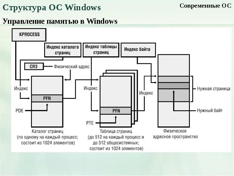 Компоненты управления памятью. Память в операционных системах. Управление памятью в ОС. Управлении памятью в современных ОС:. Подсистема управления памятью.