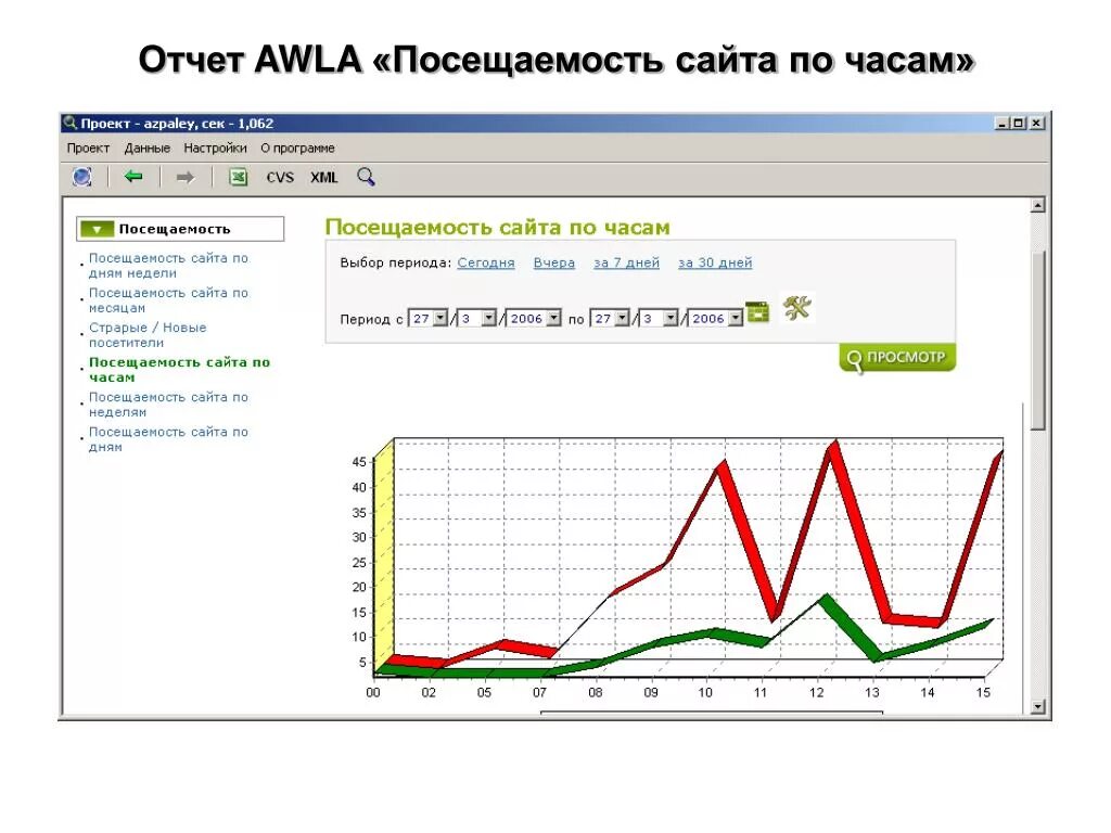 Статистика посещаемости сайта. Отчет по посещаемости сайта. Статистика посещения сайта. Посещение сайта.