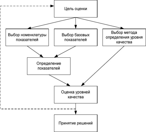выбор способа оценки персонала. алгоритм определения показателей качества. упорядочите алгоритм оценки и отбора проектов. оценка и выбор технологии. объективные методы определения показателей качества.