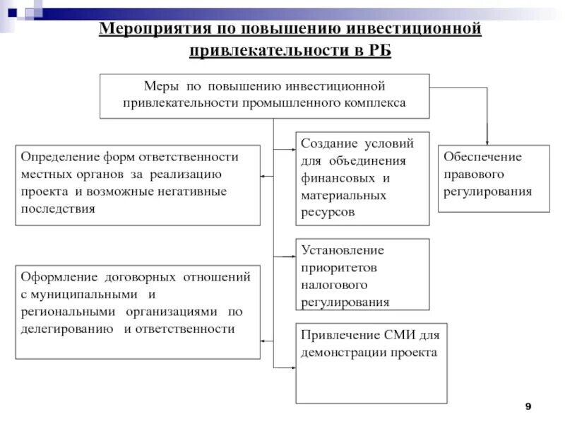Мероприятия по улучшению социально экономического положения региона. Мероприятия по улучшению социально экономического положения региона