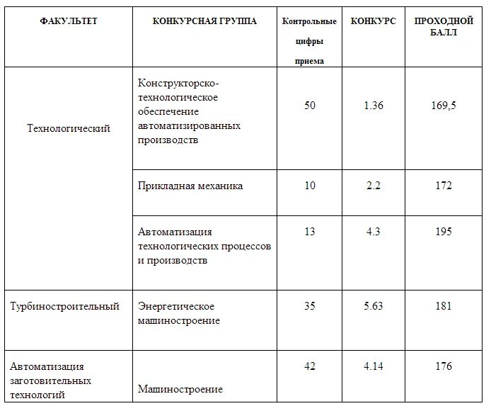 Проходные баллы после 9 класса 2025. Бгту проходные баллы. аграрный колледж проходной балл 2025. мгу психфак проходной балл. брюховецкий аграрный колледж проходной балл на бюджет.