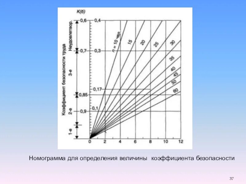 Номограмма. Номограмма для определения угловых коэффициентов. номограмма для выбора типа охлаждения. номограмма для фоторезиста. криволинейная номограмма.