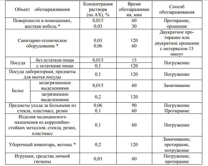 ДЕЗ-хлор в таблетка таблица растворов. Таблица разведения дезактив-хлор.