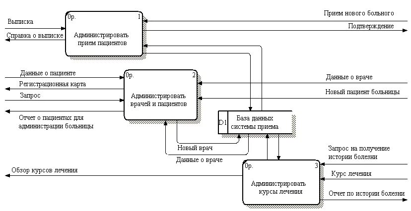 Инфильтрация декомпозиция трансформация. Декомпозиция dfd диаграммы. диаграмма потоков данных dfd. диаграмма потоков данных больница. dfd поликлиника диаграмма потоков.
