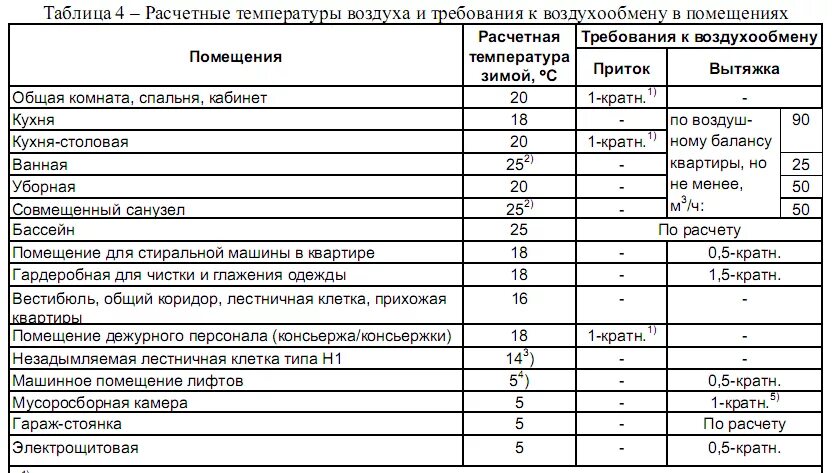 Нормы воздуха на человека. Таблица кратности воздухообмена в жилых помещениях. Вентиляция производственных помещений кратность воздухообмена. Вентиляция электрощитовой нормы воздухообмена. Нормы вентиляции воздухообмена в жилых.