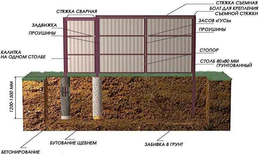 Через сколько метров ставить столбы для забора. Как установить столбы под ворота и калитку. бутование столбов забора схема. схема установки столбов для забора. схема установки столбов для ворот и калитки.