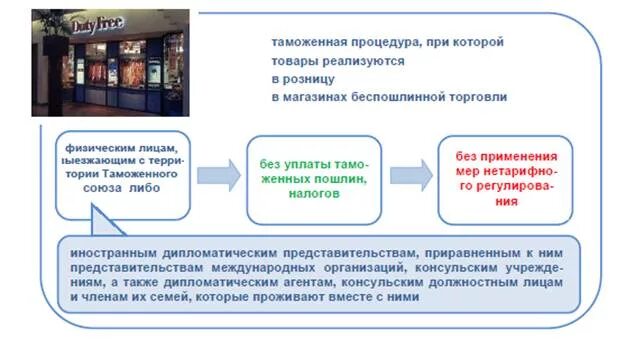 Беспошлинный ввоз 2024 для физ лиц. Таможенный режим магазина беспошлинной торговли. Таможенная процедура беспошлинной торговли. Процедура беспошлинной торговли схема. Реализация товаров в магазине беспошлинной торговли.