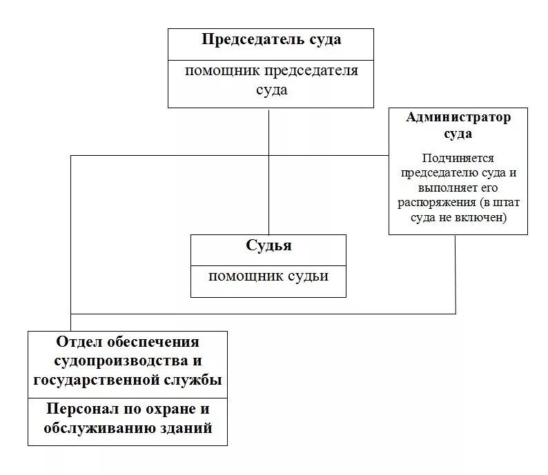 Компетенция председателя суда. Организационная структура судебного участка мирового судьи. Структура мирового суда схема. Структура Мировых судей схема. Структура судебного участка мирового судьи схема.