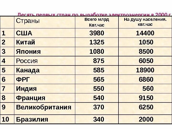 Страны производители электроэнергетики. Топ стран по производству электроэнергии. Производство электроэнергии на душу населения. Выработка электроэнергии по странам. Первые 10 стран по выработке электроэнергии.