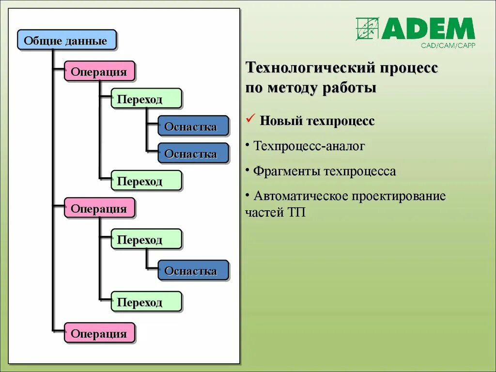 Алгоритм работы с CAD/cam системой.. Технологический процесс делится переходы операции. Технологические операции и переходы врача. Технологические операции и переходы адвоката. Расчет технологических операций в cam системах