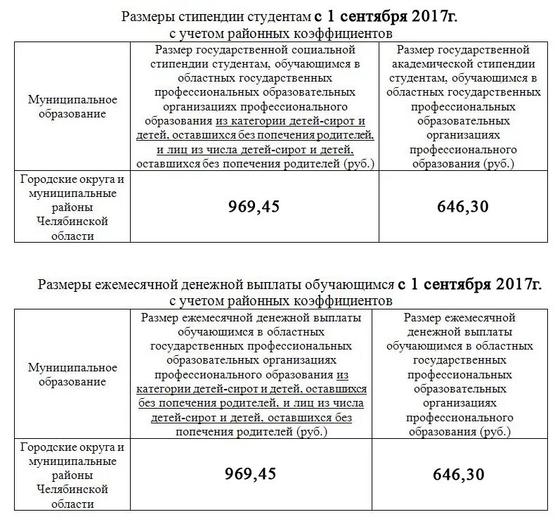 Выплаты обучающимся. Размер социальной стипендии. Какой размер социальной стипендии нынче. Для социальной стипендии учитываются доходы кого. Размер стипендии сироте 20 тыс.