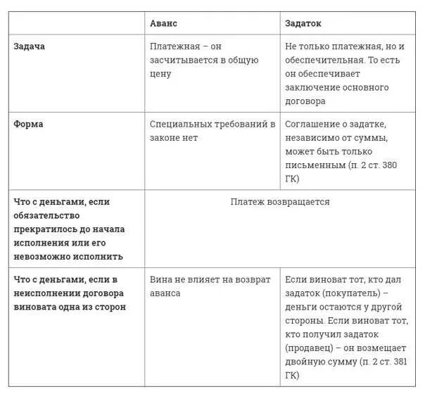 Задаток и аванс отличия. Разница между авансом и задатком. Сравнительная характеристика задатка и аванса. Предоплата (аванс, задаток).