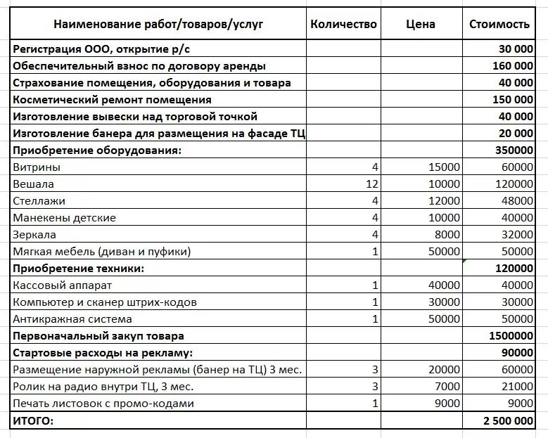 Бизнес план с решением. Бизнес-план магазина одежды с расчетами. Бизнес план для малого бизнеса пример готовый с расчетами магазин. Бизнес план образец с расчетами для малого бизнеса продажи одежды. Бизнес-план пример с расчетами.