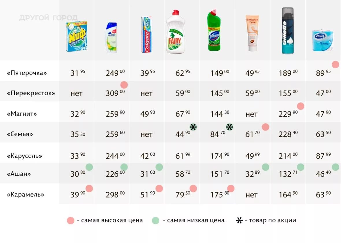 Наценка в магазинах продукты. Наценки для товаров в магазине продуктов. Наценка на бытовую химию. Сколько наценка на продукты в магазинах. Каталог сравнения товаров