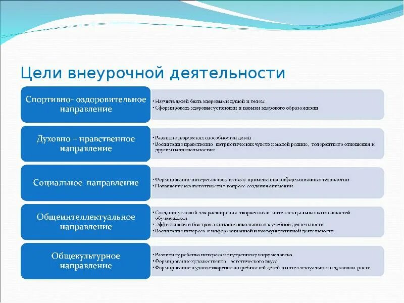 Мероприятия по фгос в школе. Задачи организации внеурочной деятельности. Цель организации внеурочной деятельности. Цели и задачи внеурочной деятельности. Цель внеурочной работы.