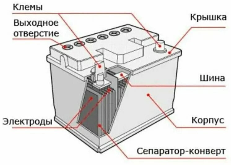 Схема аккумуляторной батареи автомобиля. Схема АКБ автомобиля. Аккумуляторная батарея машины схема. Схема свинцово кислотного АКБ. Работа автомобильного аккумулятора