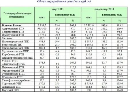 Объем переработки нпз