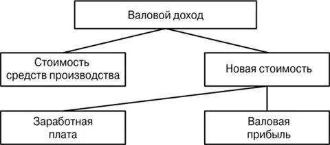 Виды валовой выручки
