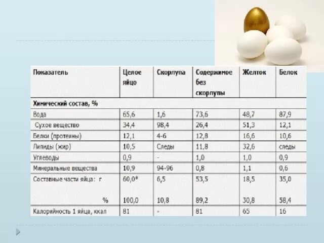 Вес куриной скорлупы. Химический состав белка и желтка куриного яйца. Яйцо сухие вещества. Белок и желток калорийность. Энергетическая ценность желтка куриного яйца.