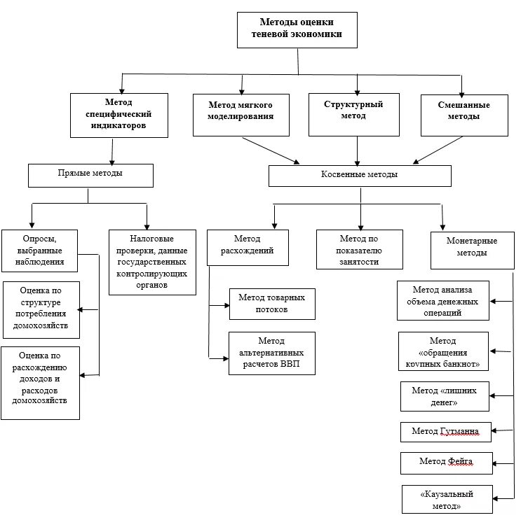 Методология экономической оценки. Методы измерения масштабов теневой экономики. Способы измерения теневой экономики. Классификация методов теневой экономики. Прямые методы измерения теневой экономики.