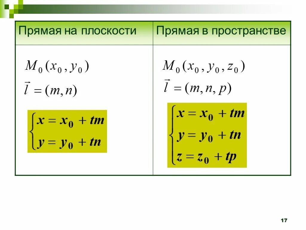 Найти параметрические уравнения. Параметрическое уравнение прямой на плоскости. Параметрическое уравнение прямой в пространстве. Параметрическое уравнение в пространстве. Уравнение прямой на плоскости в параметрическом виде.