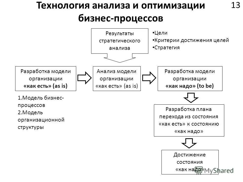 Анализ и оптимизация