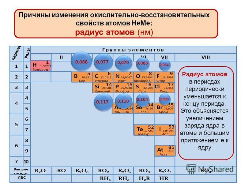 Какой элемент имеет наименьший радиус