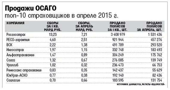 Сайт сравнить осаго. Базовые ставки осаго росгосстрах. страховые компании осаго. расценки страховых компаний. страховые компании осаго список.