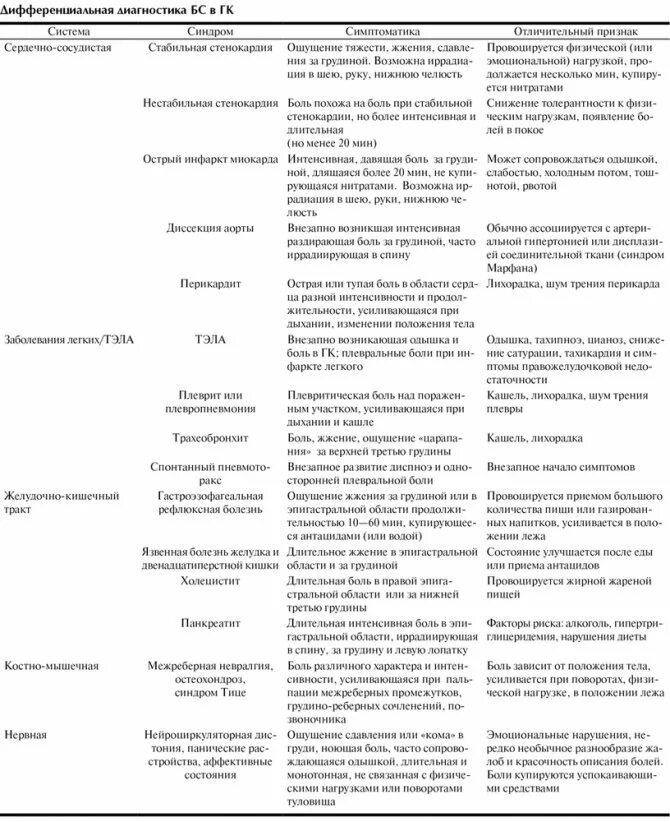 Диф диагноз боли в левой половине грудной клетки. Дифференциальный диагноз болей в грудной клетке. Таблица дифференциальная диагностика болей груди. Дифференциальная диагностика болей в грудной клетке. Шпаргалки скорой помощи панкреатит