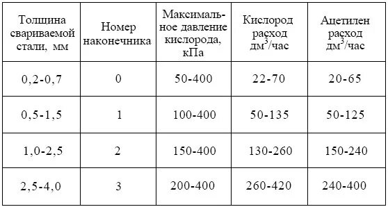 Какое остаточное давление должно быть в баллоне. Давление газа при газовой сварке ацетиленом. давление кислорода при газовой сварке. давление ацетилена при газовой сварке. давление при сварке ацетиленом.