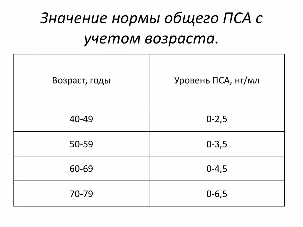 Норма пса у мужчин. Анализ крови на пса норма по возрасту у мужчин. Анализ крови пса норма у мужчин после 50 лет таблица норм. Пса общий норма у мужчин по возрасту 40 лет. Норма анализа пса общий у мужчин.