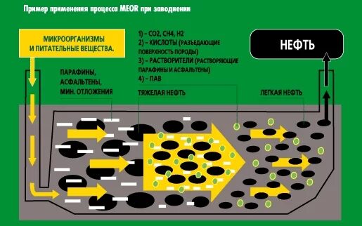 Микробиологический метод повышения нефтеотдачи. Микробиологический метод увеличения нефтеотдачи. Микробиологическое воздействие на пласт. Пав полимерное заводнение. Методы мун