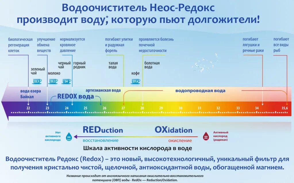 Индекс питьевой. Шкала ОВП воды. Показатель ОВП воды это. Окислительно-восстановительный потенциал воды PH. Таблица ОВП И РН воды.