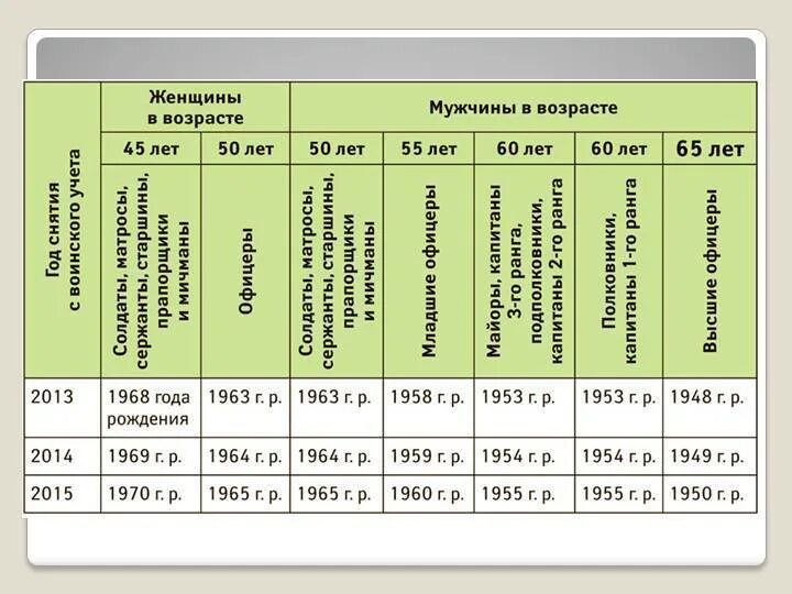 Возраст военнообязанных в россии 2023 года. Возраст для снятия с воинского учета в России. Возраст запаса военнообязанных. Возраст для снятия с воинского учета в России 2022. Возраст снятия с военного учета.