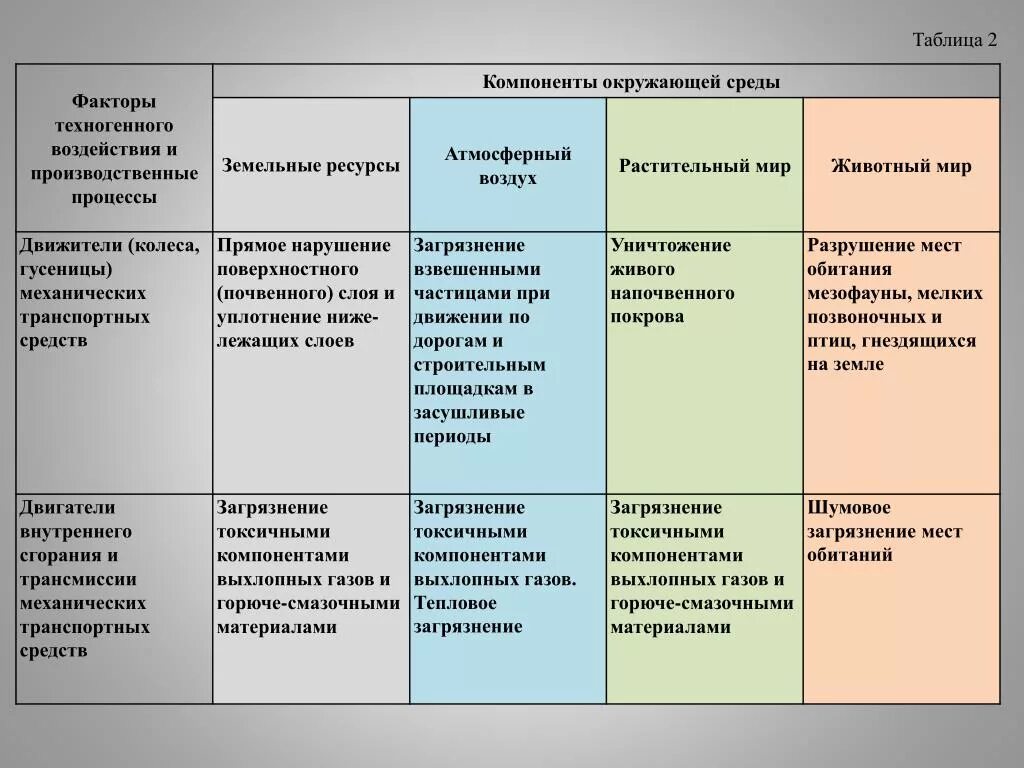 Этапы воздействия на окружающую среду. Таблица по воздействию на компоненты окружающей среды. Таблица компоненты среды окружающей среды. Таблица техногенного воздействия. Воздействия на окружающую среду таблица.