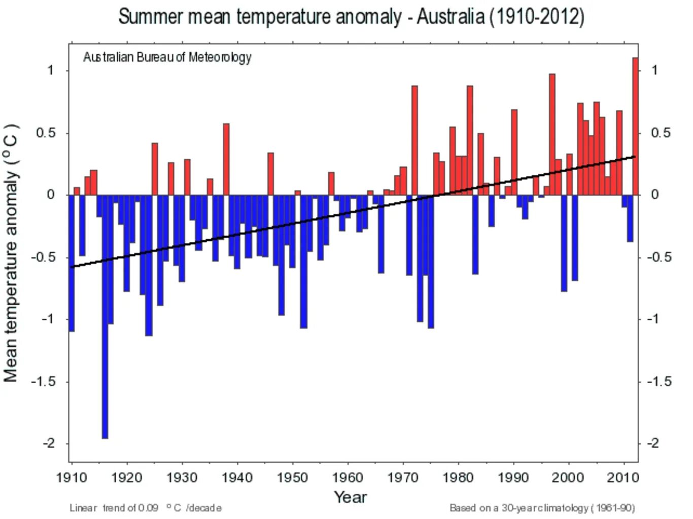 In summer the temperature is. Temperature anomaly. австралия 1910. temperature of australia. 1816 summer temperature anomaly.
