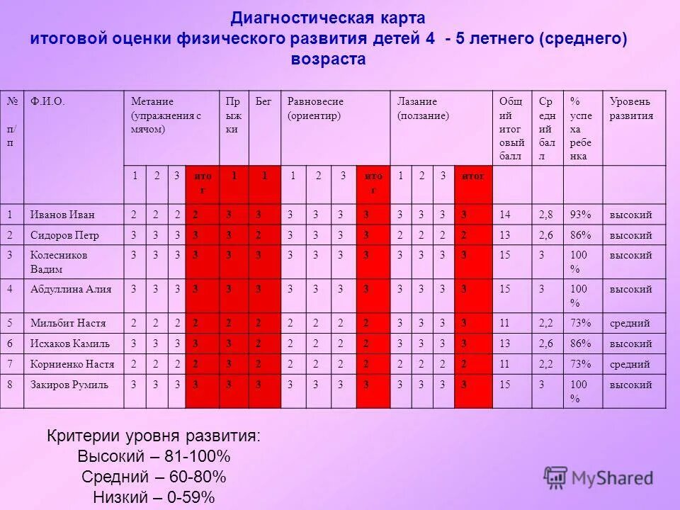 Оценка уровня физического развития. Оценка уровня физического развития детей. Оценка степени физического развития ребенка. Показатели для оценки физического развития детей.