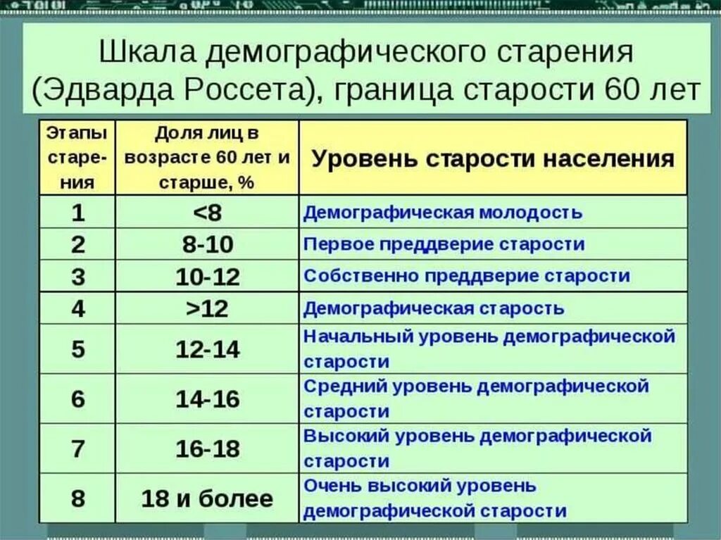 Шкала по возрасту. Уровень демографической старости. Шкала демографического старения. Шкала Россета. Этапы демографического старения.