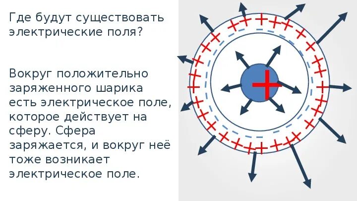 В электрическое поле положительно заряженного шара. В блищи полижетельнт щряжееног шара. около подвижного положительного заряженного шара обнаруживается. вблизи неподвижного положительно заряженного шара обнаруживается. сера заряжена положительн.