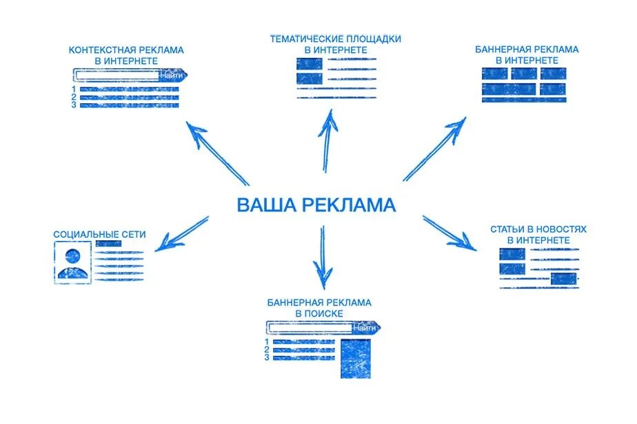 Площадки для размещения интернет-рекламы. Виды рекламы в интернете. Методы размещения рекламы. Основные виды рекламы в интернете. Интернет реклама организации