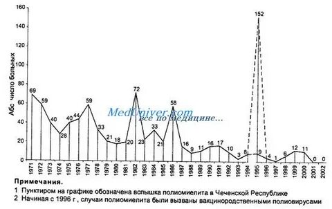 Полиомиелит заболеваемость
