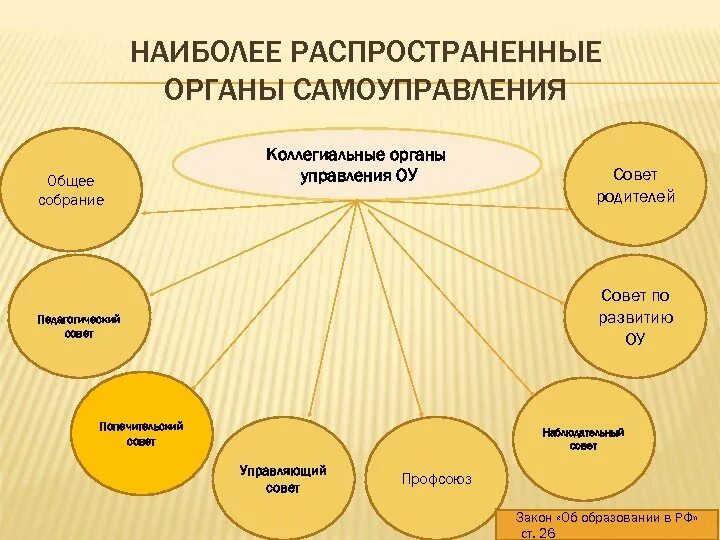 Органы самоуправления образовательного учреждения. Коллегиальніе органі управления. Органы соуправления в ДОУ. Формы самоуправления. Попечительский совет. Управляющий совет в ДОУ.