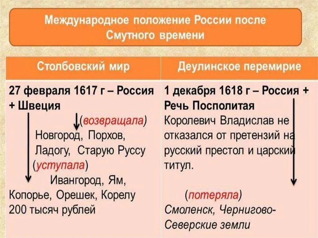 Столбовской мир россии со швецией. Столбовский мир - 1617 г. Деулинское перемирие – 1618 г.. Столбовскрй мир днушинско6е перимирие. Столбовский мир и Деулинское перемирие. Столбовский мир и Деулинское перемирие карта.