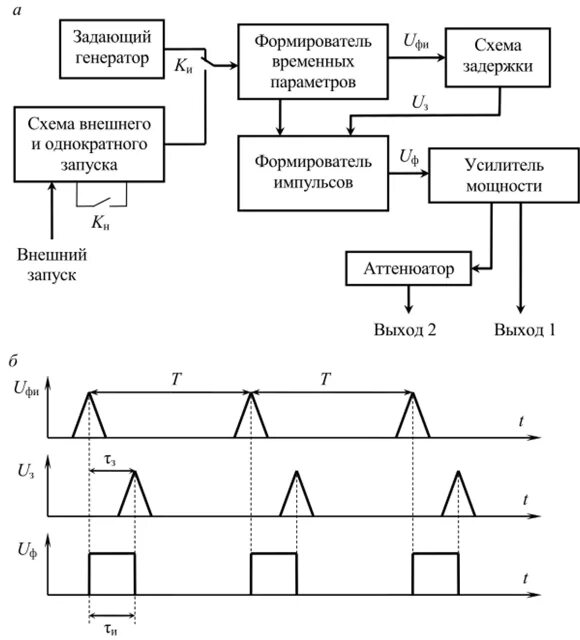 Генератор сигналов схема структурная Приборы формирования стандартных измерительных сигналов. Измерительные генератор
