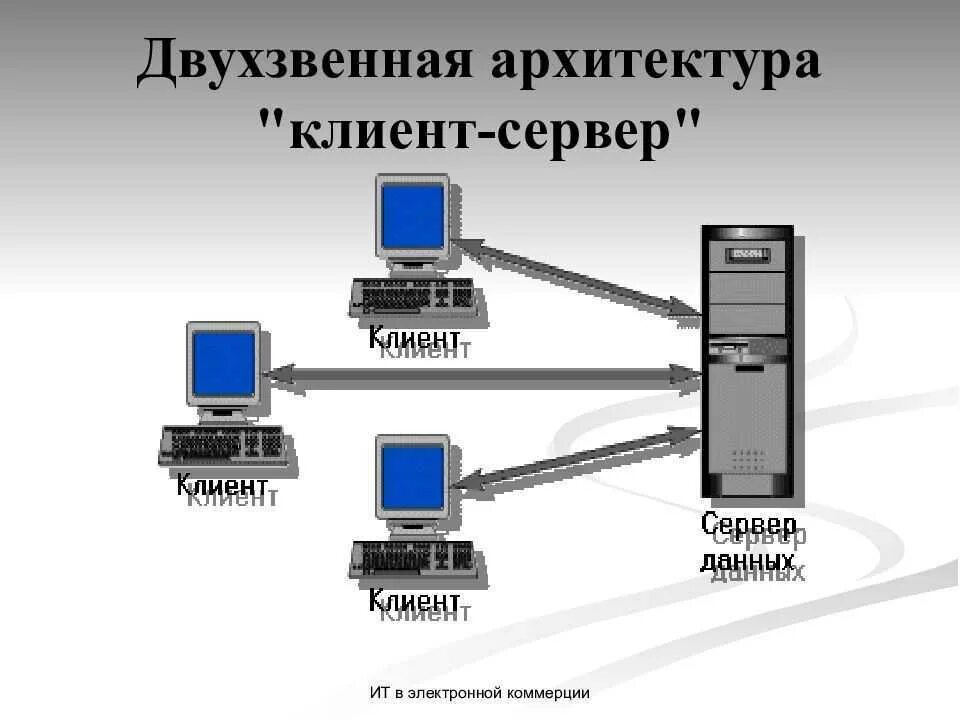 Информационная система архитектура клиент сервер. Двухзвенная архитектура и трехзвенная. двухзвенная архитектура клиент-сервер. трехзвенная клиент-серверная архитектура. двухуровневая архитектура клиент-сервер.