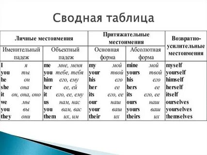 Местоимение mine в английском языке