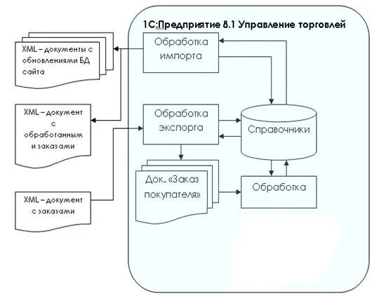 1с обновление дополнительные процедуры обработки данных. 1с обновление дополнительные процедуры обработки данных