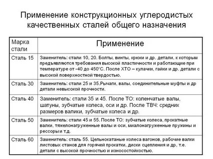 Углеродистые конструкционные качественные