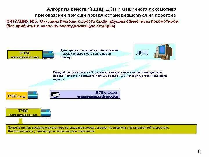 Порядок действия дсп. Оказание помощи поезду остановившемуся на перегоне действия ДСП. Оказание помощи с хвоста поезда. Действия при оказании помощи поезду остановившемуся на перегоне. Оказание помощи поезду остановившемуся на перегоне с хвоста.